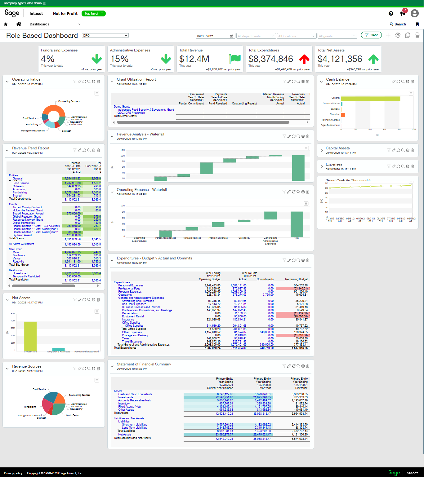Genuine Sage Intacct CFO demo dashboard showing revenue, expenditures, operating ratios, grant utilization and cash balance