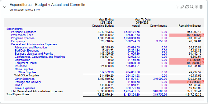 Sage Intacct expenditures report comparing operating budget, actual, commitments and remaining budget, with over-budget lines highlighted