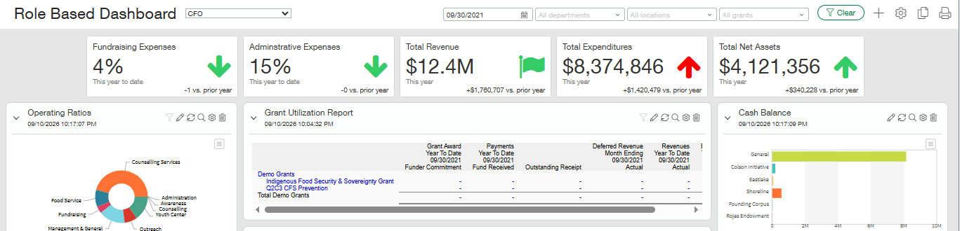 Sage Intacct CFO role dashboard with fundraising and administrative expense ratios, total revenue, expenditures, net assets, grant utilization and cash by fund