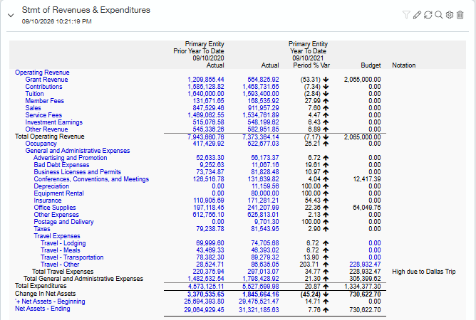 Sage Intacct statement of revenues and expenditures against budget, with period variances and a notation explaining a variance