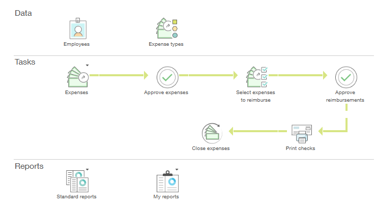 Sage Intacct Employee Expenses workspace: expenses, approve expenses, select expenses to reimburse, approve reimbursements, print checks and close expenses