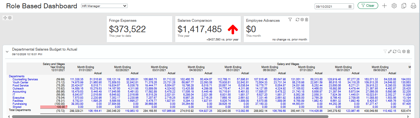 Sage Intacct HR manager role dashboard with fringe and salary KPIs and departmental salaries against budget by month