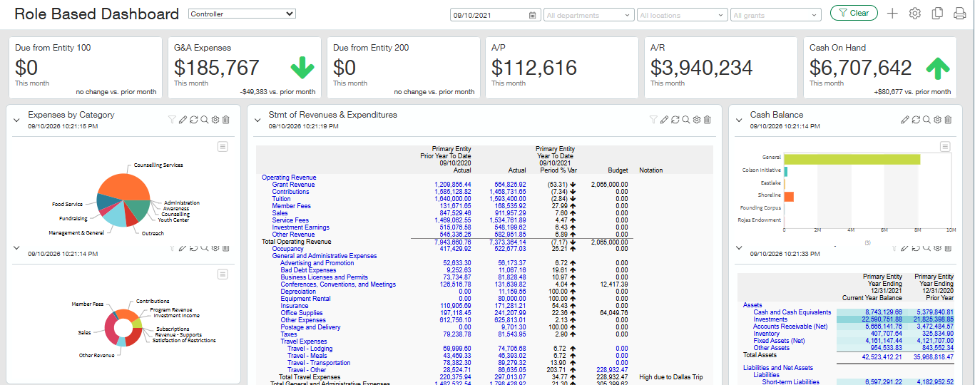 Sage Intacct controller dashboard with amounts due from Entity 100 and Entity 200, payables, receivables, cash on hand and a statement against budget